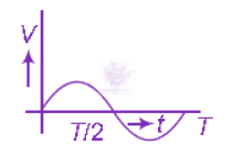 NEET 2012 Physics, Alternating Current — option C figure