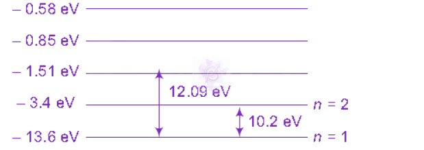 NEET 2011 Physics, Atomic Physics — solution figure