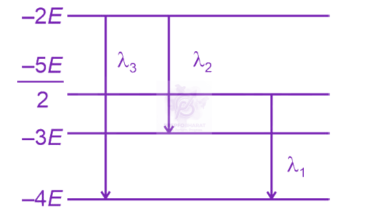 NEET 2024 Physics, Atomic Physics — question figure