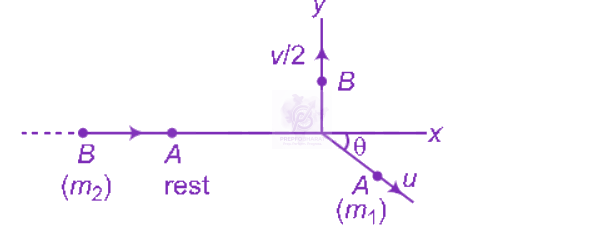NEET 2012 Physics, Center of Mass Momentum and Collision — solution figure