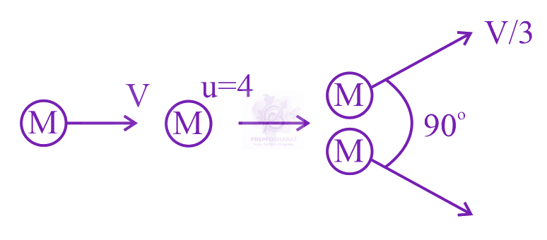 NEET 2015 Physics, Center of Mass Momentum and Collision — solution figure