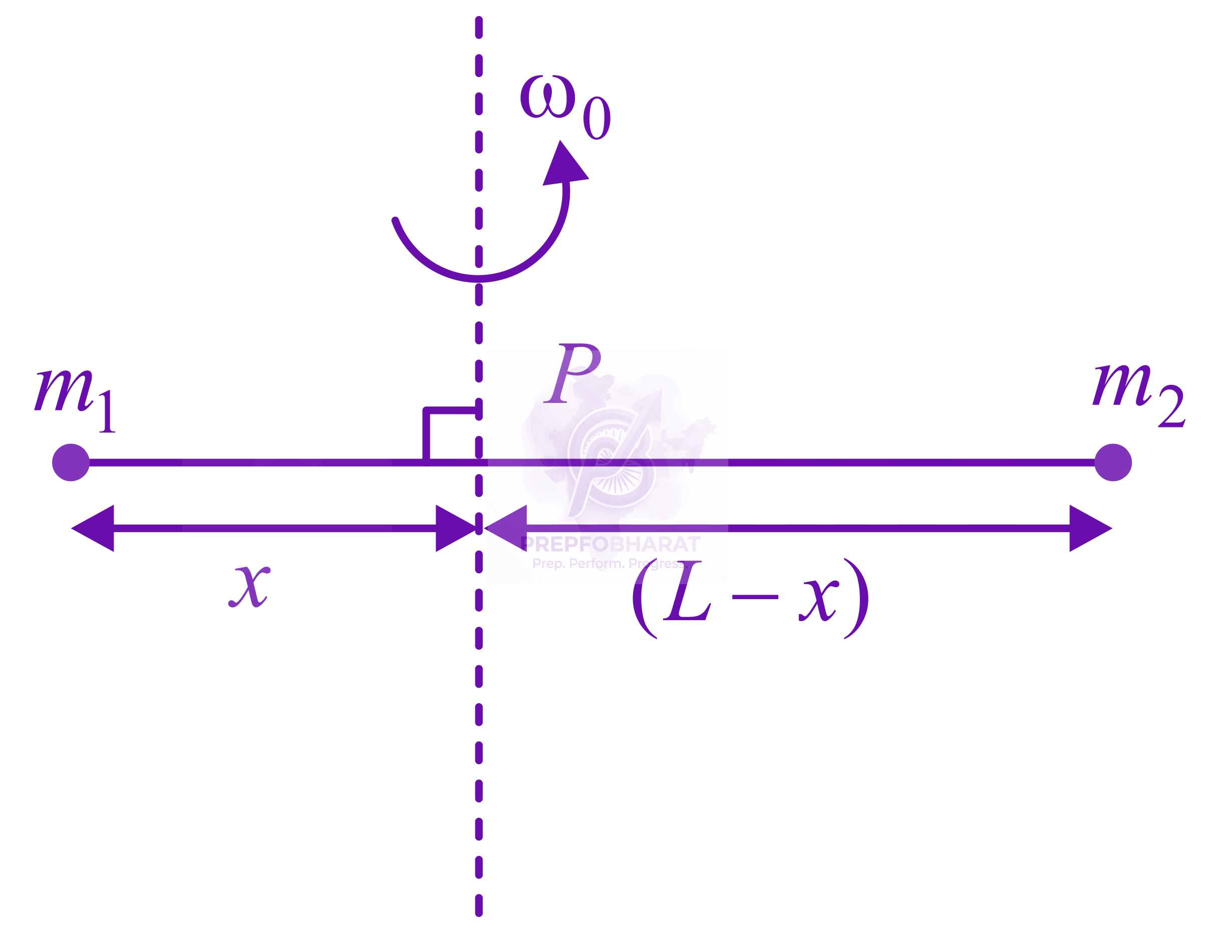 NEET 2015 Physics, Center of Mass Momentum and Collision — question figure