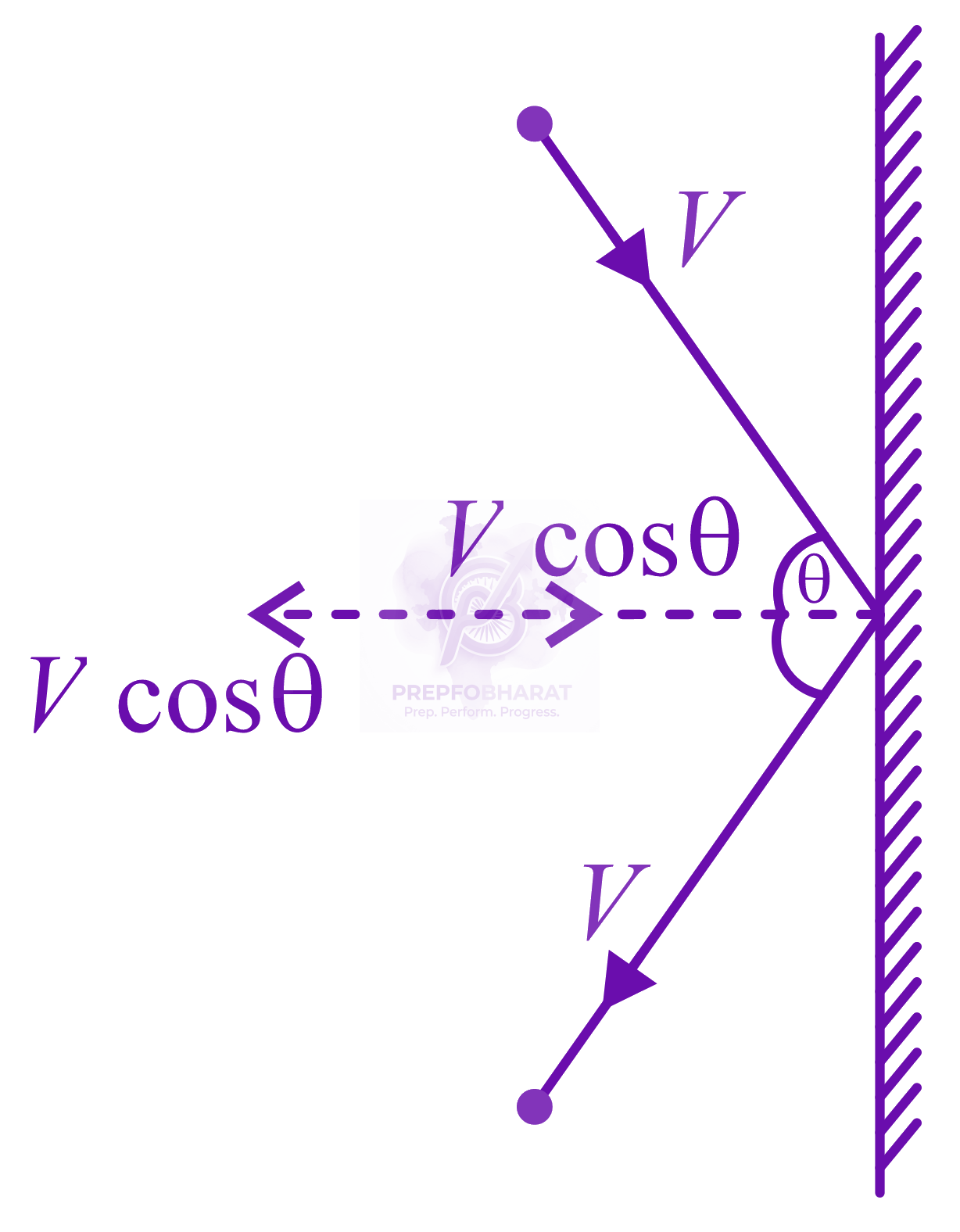 NEET 2016 Physics, Center of Mass Momentum and Collision — solution figure