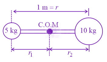 NEET 2020 Physics, Center of Mass Momentum and Collision — solution figure