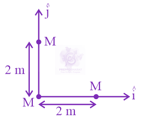 NEET 2020 Physics, Center of Mass Momentum and Collision — question figure