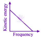 NEET 2004 Physics, Dual Nature of Matter — option A figure