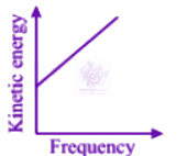 NEET 2004 Physics, Dual Nature of Matter — option B figure