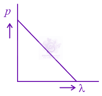 NEET 2015 Physics, Dual Nature of Matter — option B figure