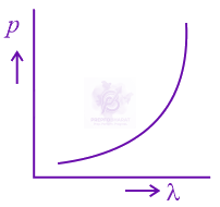 NEET 2015 Physics, Dual Nature of Matter — option C figure