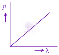 NEET 2015 Physics, Dual Nature of Matter — option D figure