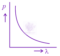 NEET 2015 Physics, Dual Nature of Matter — solution figure