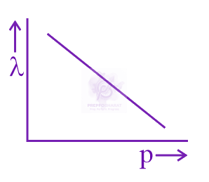 NEET 2022 Physics, Dual Nature of Matter — option A figure