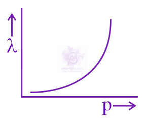 NEET 2022 Physics, Dual Nature of Matter — option B figure