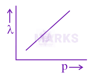 NEET 2022 Physics, Dual Nature of Matter — option D figure