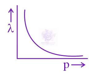 NEET 2022 Physics, Dual Nature of Matter — solution figure