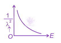 NEET 2024 Physics, Dual Nature of Matter — option A figure