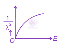 NEET 2024 Physics, Dual Nature of Matter — option B figure