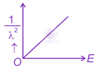NEET 2024 Physics, Dual Nature of Matter — option C figure