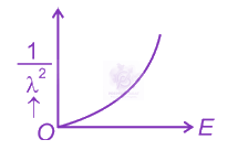 NEET 2024 Physics, Dual Nature of Matter — option D figure