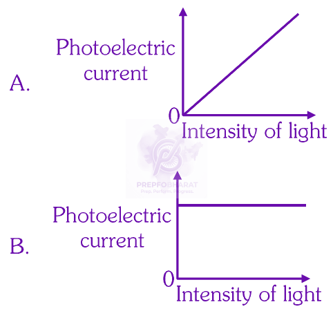 NEET 2025 Physics, Dual Nature of Matter — question figure 1