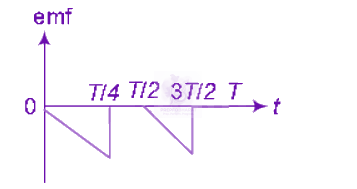 NEET 2011 Physics, Electromagnetic Induction — option B figure