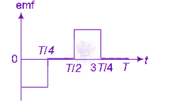 NEET 2011 Physics, Electromagnetic Induction — option D figure