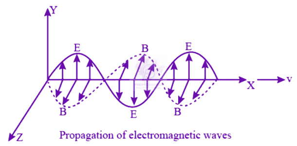 NEET 2002 Physics, Electromagnetic Waves — solution figure
