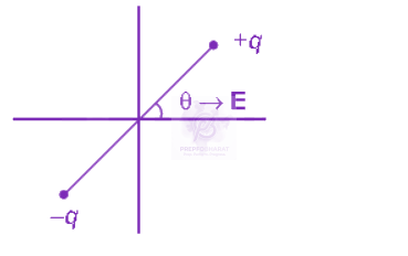 NEET 2012 Physics, Electrostatics — solution figure