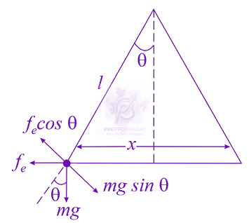 NEET 2016 Physics, Electrostatics — solution figure