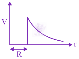 NEET 2020 Physics, Electrostatics — option A figure