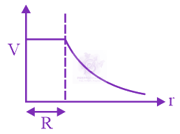 NEET 2020 Physics, Electrostatics — option B figure