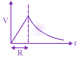 NEET 2020 Physics, Electrostatics — option C figure