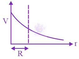 NEET 2020 Physics, Electrostatics — option D figure