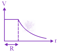 NEET 2020 Physics, Electrostatics — solution figure
