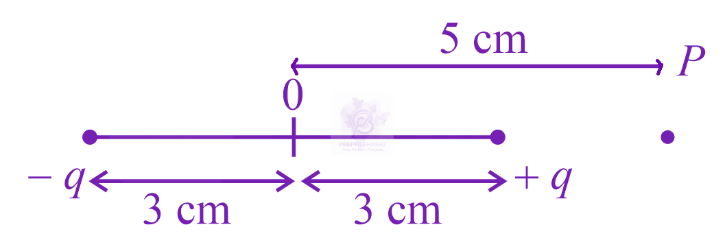 NEET 2023 Physics, Electrostatics — question figure