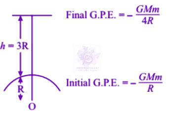 NEET 2002 Physics, Gravitation — solution figure