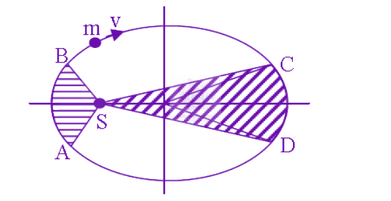 NEET 2009 Physics, Gravitation — question figure