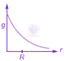 NEET 2010 Physics, Gravitation — question figure 1