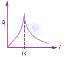 NEET 2010 Physics, Gravitation — question figure 2