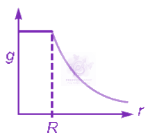 NEET 2010 Physics, Gravitation — question figure 3