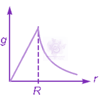 NEET 2010 Physics, Gravitation — question figure 4