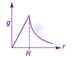 NEET 2010 Physics, Gravitation — solution figure