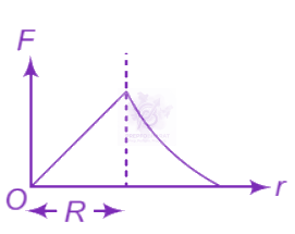 NEET 2012 Physics, Gravitation — option A figure