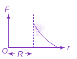 NEET 2012 Physics, Gravitation — option B figure