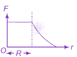 NEET 2012 Physics, Gravitation — option C figure