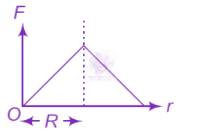 NEET 2012 Physics, Gravitation — option D figure