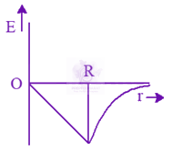 NEET 2014 Physics, Gravitation — option A figure