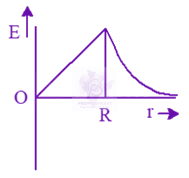NEET 2014 Physics, Gravitation — option B figure