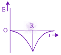 NEET 2014 Physics, Gravitation — option C figure