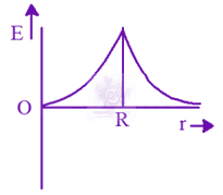 NEET 2014 Physics, Gravitation — option D figure